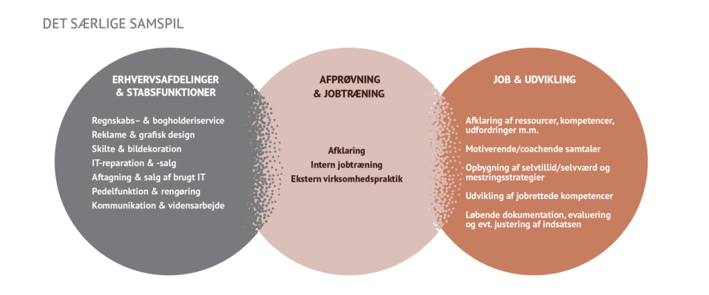 HV-konceptet (kommune) 2 | | HV-konceptet (kommune) | Huset Venture | En socialøkonomisk virksomhed