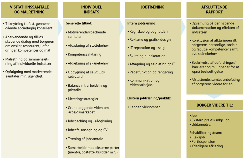 Indhold i forløb (kommune) 4 | | Indhold i forløb (kommune) | Huset Venture | En socialøkonomisk virksomhed