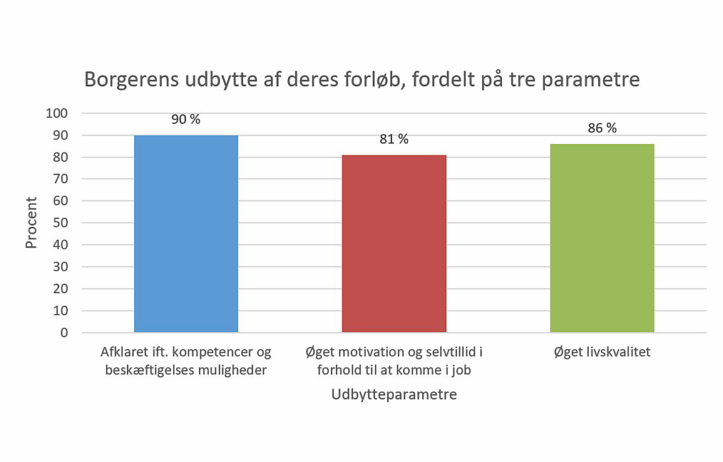 HV-konceptet (kommune) 3 | | HV-konceptet (kommune) | Huset Venture | En socialøkonomisk virksomhed