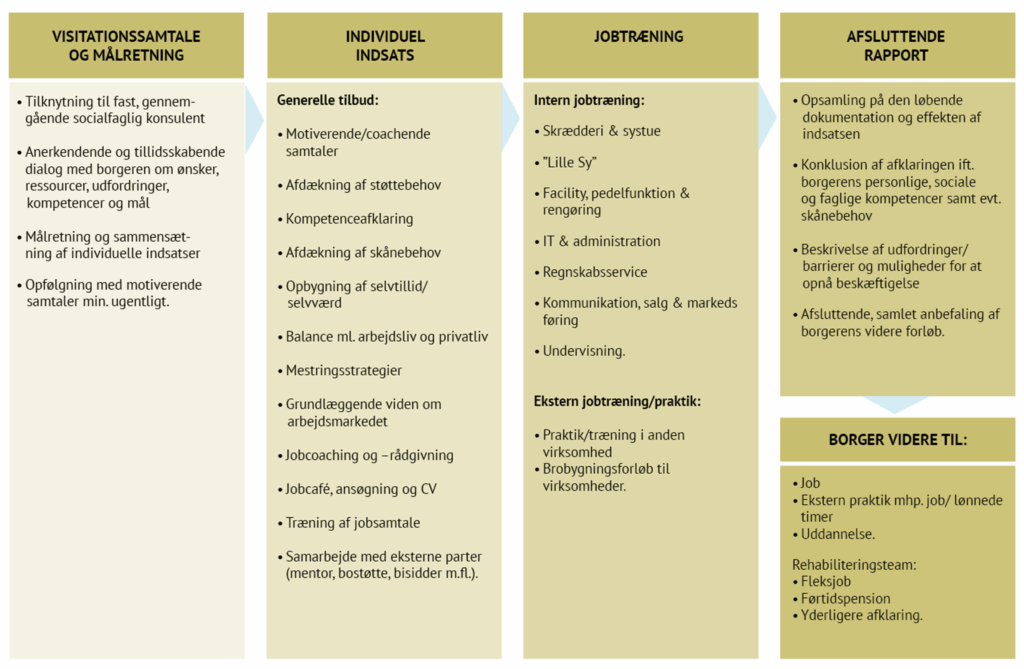 Indhold i forløb (kommune) 4 | | Indhold i forløb (kommune) | Huset Venture | En socialøkonomisk virksomhed
