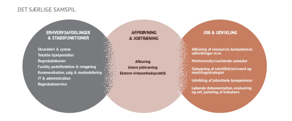 HV-konceptet (kommune) 2 | | HV-konceptet (kommune) | Huset Venture | En socialøkonomisk virksomhed